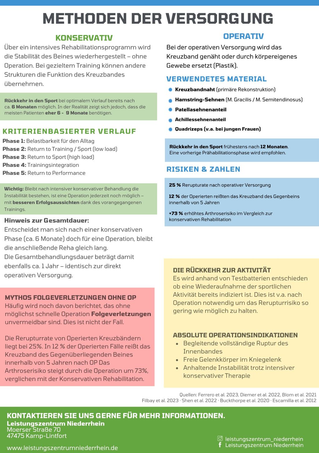 Infographic detailing treatment methods for knee joint care: conservative rehabilitation vs. surgical options, criteria, risks, and contact info.